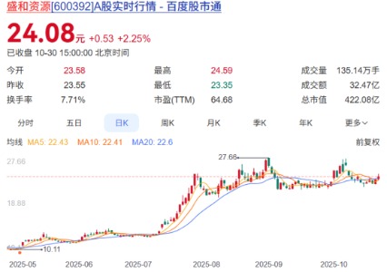 盛和资源2025年前三季度实现净利润7.88亿元,同比增长748%