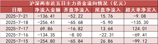 【21日资金路线图】有色金属板块净流入近70亿元居首 龙虎榜机构抢筹多股
