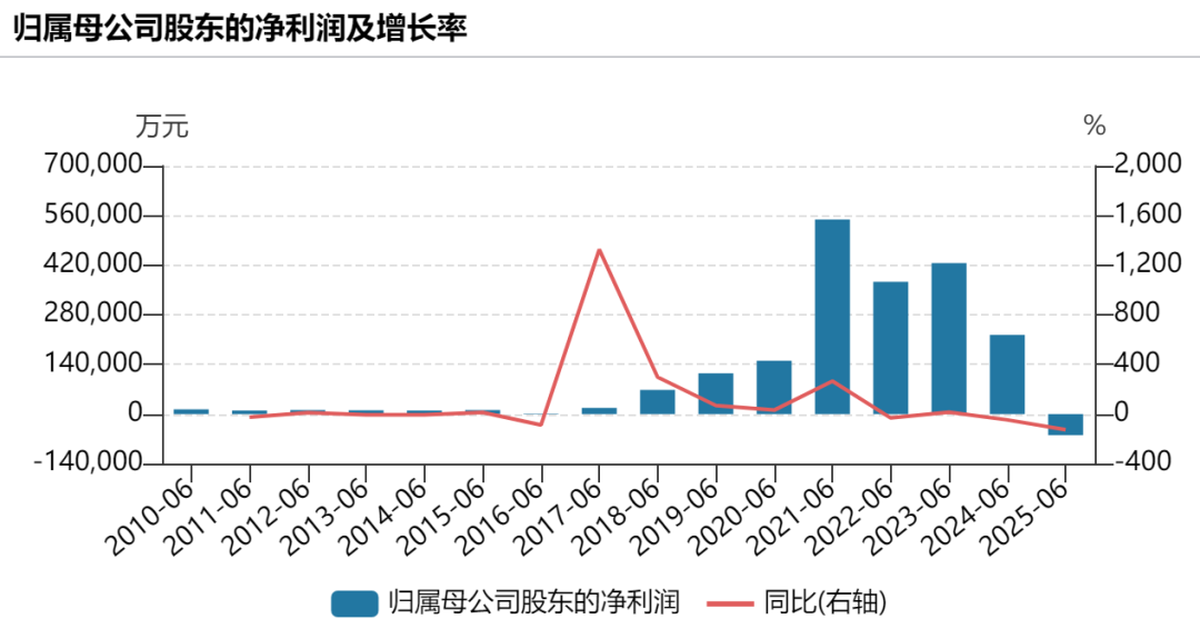 疫苗巨头 上半年亏钱！