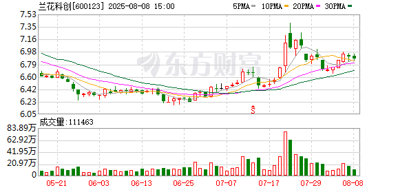 兰花科创拟1.49亿购嘉祥港股权 标的公司今年前两月亏超2.5亿元