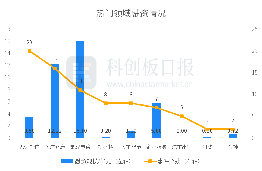 一级市场本周84起融资环比减少6.67% 曦智科技完成超15亿元C轮融资