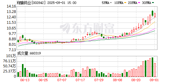 翔鹭钨业股东户数增加93.12%，户均持股6.93万元