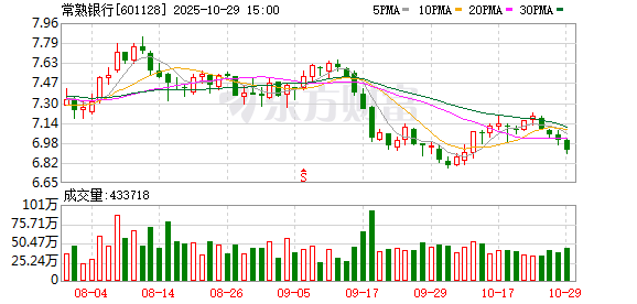 常熟银行前三季度净赚逾33亿元同比增超12%,增速持续趋缓