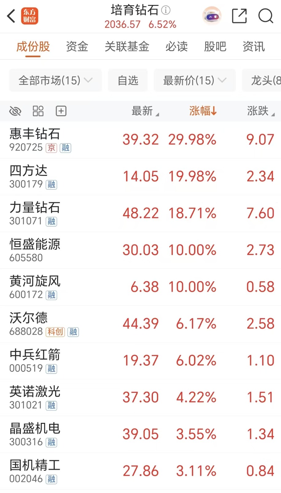 培育钻石闪耀！10月多股逆势狂飙 获主力抢筹(附股)