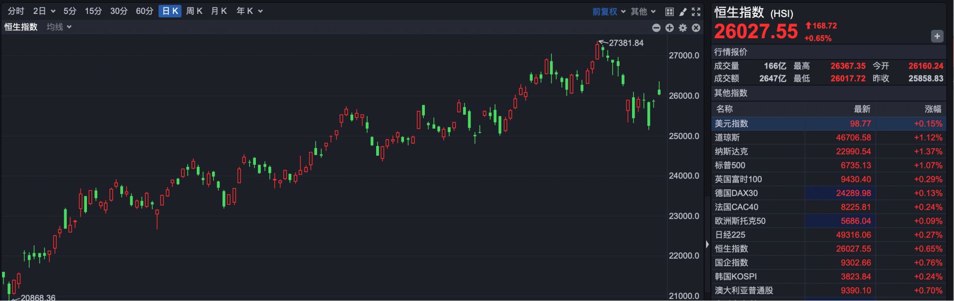 港股速报 | 后劲不足 港股冲高回落 如何“御寒”