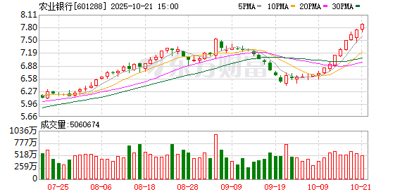 13连阳！农行股价刷新高点，估值修复至1倍PB以上