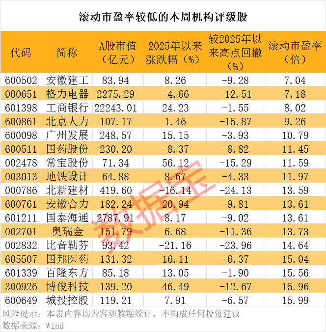 本周机构扎堆评级27股 17股估值较低