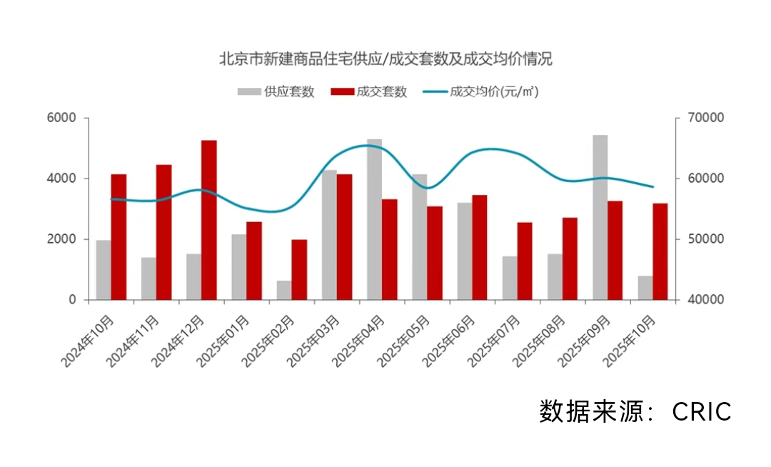 北京楼市“银十”低调收尾 前十月共成交17.3万套住房