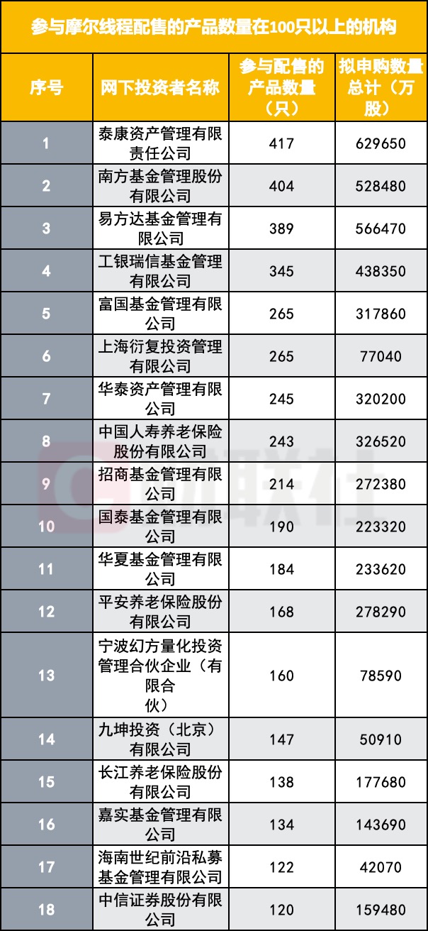 摩尔线程遭抢筹 公私募等267家机构参与报价 网下申购倍数近1600倍