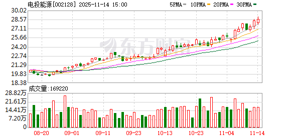 电投能源重大资产重组！拟百亿元收购白音华煤电 资产负债率预计增至40%以上
