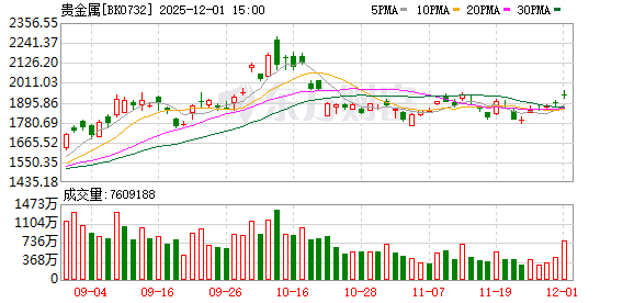 金银狂飙！贵金属多股异动 5股今年股价翻倍